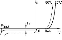 二极管的伏安特性曲线图解