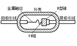 二极管的结构和符号