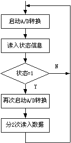 大于8位的A/D转换器接口