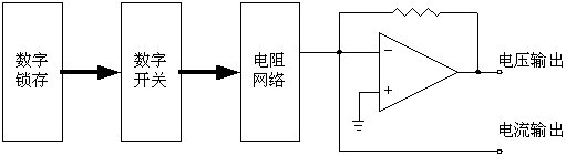 D/A转换器的结构和技术指标