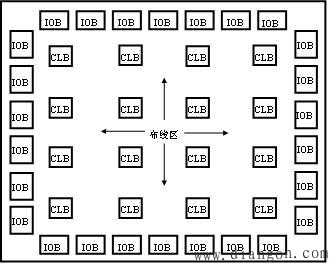 fpga是什么意思?FPGA的基本结构