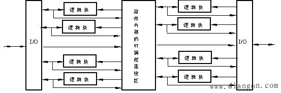 复杂可编程逻辑器件(CPLD)