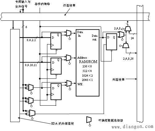 复杂可编程逻辑器件(CPLD)