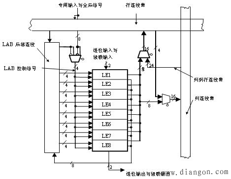 复杂可编程逻辑器件(CPLD)