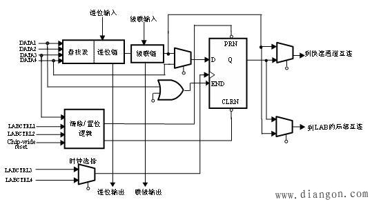 复杂可编程逻辑器件(CPLD)