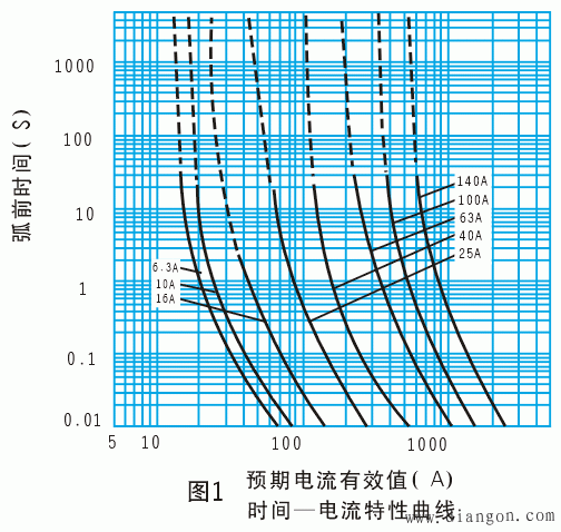 油浸式过载高压熔断器型号与基本参数和安装注意事项