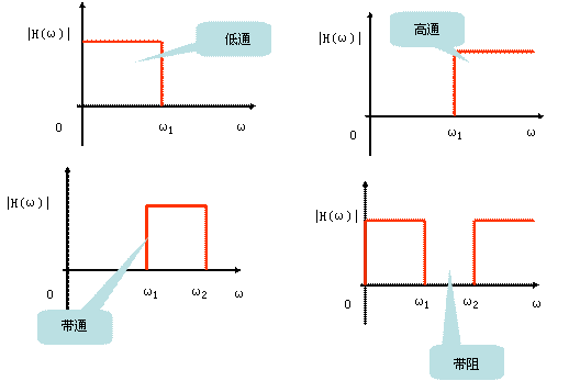 什么是滤波器?滤波器分类分类和作用