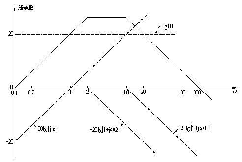 波特图怎么看?波特图怎么画?波特图分析