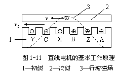 直线电机的基本工作原理