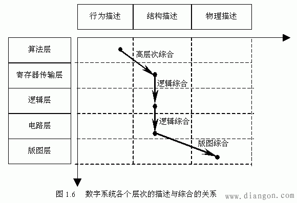 专用数字集成电路综合设计