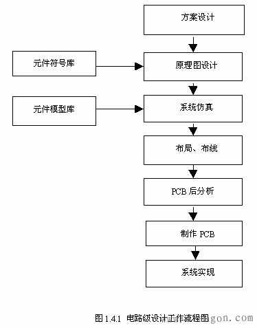 电子板卡设计与板卡仿真技术