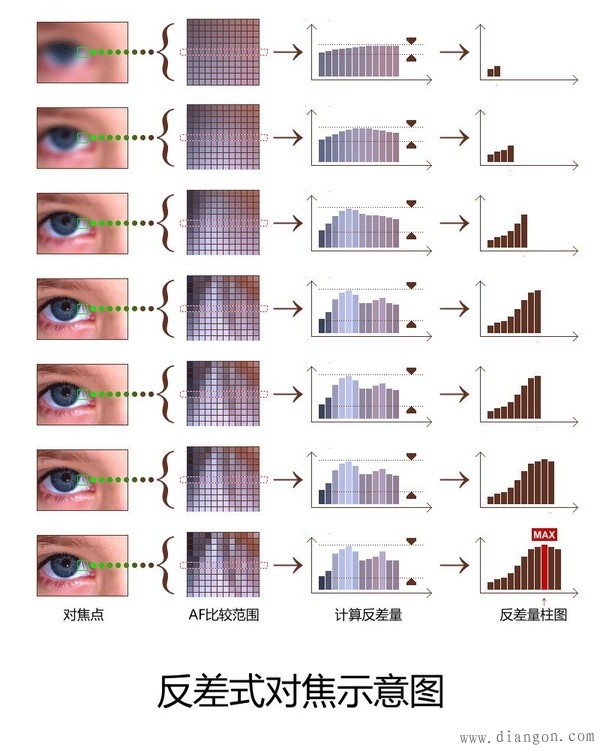 手机自动对焦原理