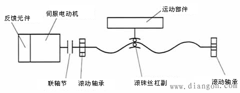 数控机床进给传动系统的作用和组成