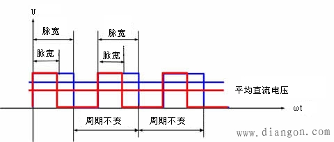 直流伺服电机速度控制单元的调速控制方式