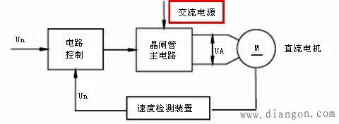 直流伺服电机速度控制单元的调速控制方式