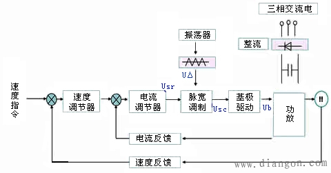 直流伺服电机速度控制单元的调速控制方式