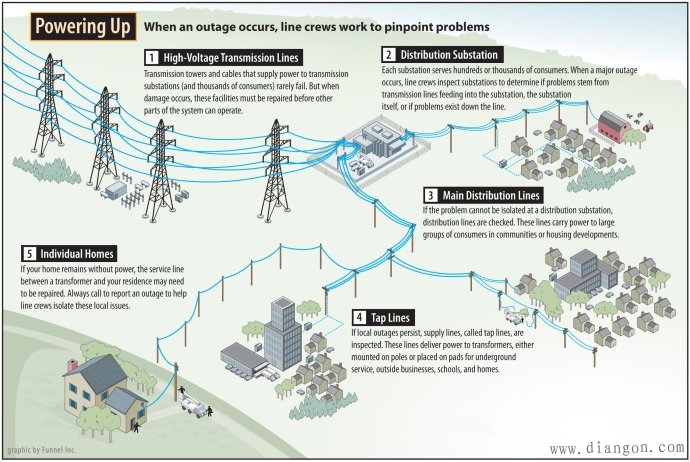 输电网络（Electrical grid）/传输电网