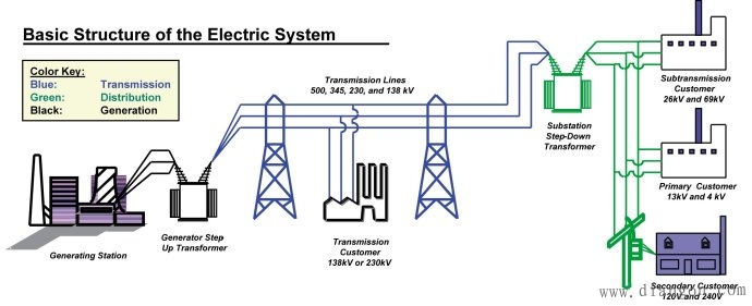 输电网络（Electrical grid）/传输电网