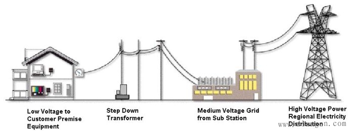 输电网络（Electrical grid）/传输电网