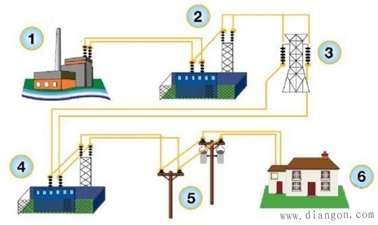 输电网络（Electrical grid）/传输电网