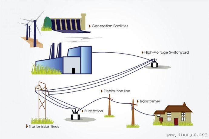 输电网络（Electrical grid）/传输电网