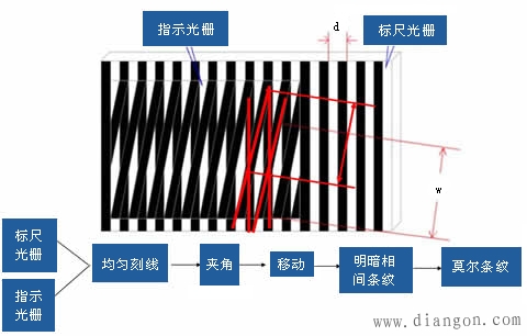 光栅的基本测量原理