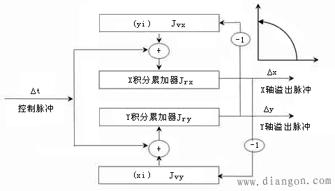 DDA法圆弧插补