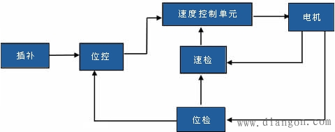 CNC装置的软件结构