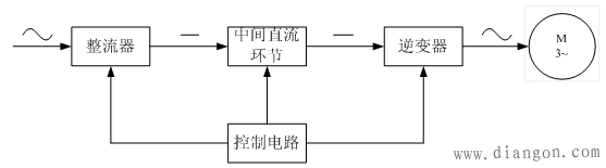 变频器的分类