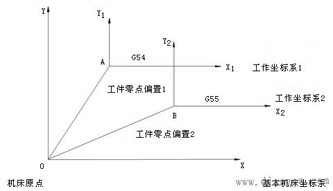 数控铣床编程特点