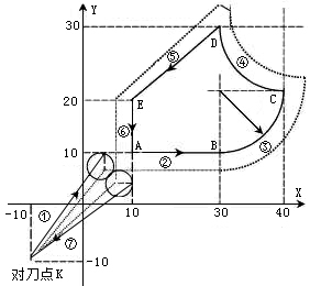 数控铣床编程特点