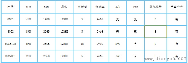 MCS-51系列单片机的结构