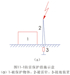 防雷保护的基本措施