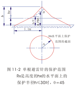 防雷保护的基本措施