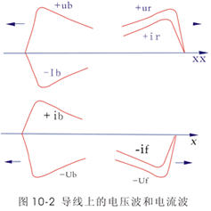 传输线的波阻抗