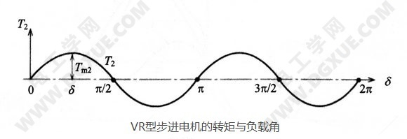 反应式步进电机（VR型可变磁阻电机）的转矩产生及功率角