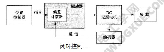 步进电机的功能概要（地位、控制原理、驱动器功能结构）