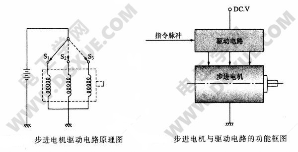 步进电机的功能概要（地位、控制原理、驱动器功能结构）