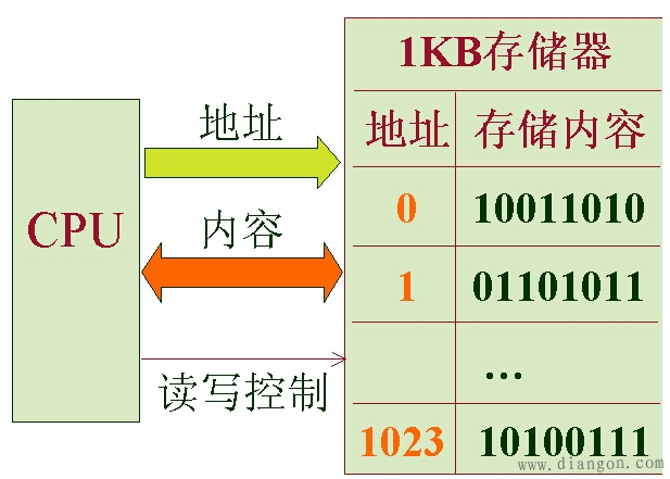 单片机存储器和输入/输出接口