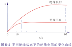 测量绝缘电阻与吸收比的工作原理