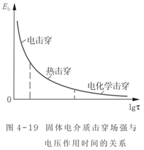 固体电介质的击穿