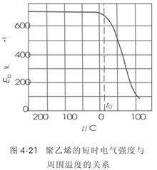 固体电介质的击穿