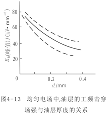 影响液体电介击穿电压的因素