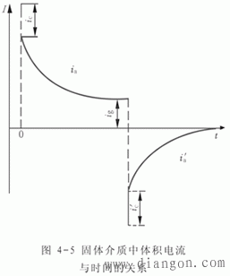 液体、固体电介质的极化、电导与损耗