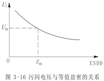 绝缘子的污秽放电