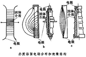 绝缘子的沿面放电