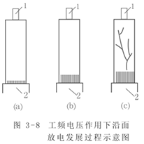 绝缘子的沿面放电