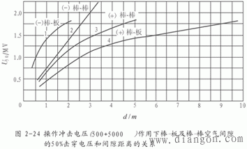 操作冲击放电电压特点