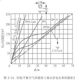 提高气体间隙击穿电压的措施