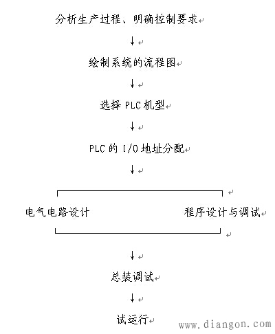 PLC控制系统的设计步骤